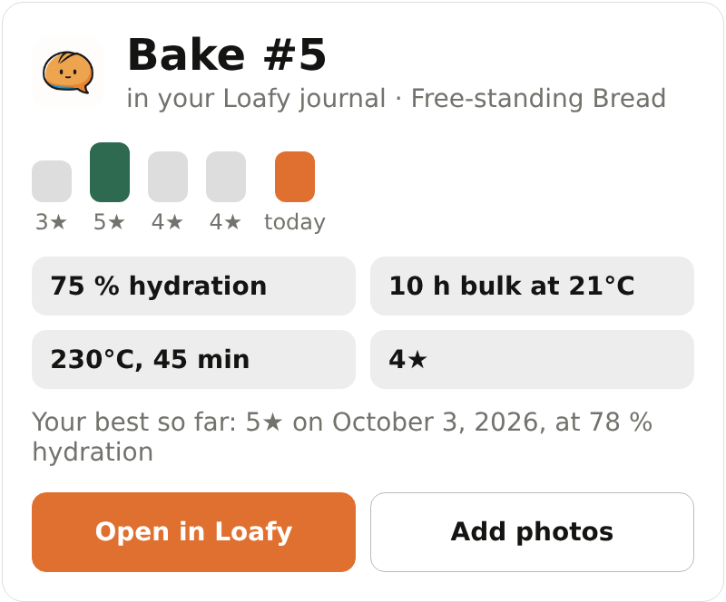 Loafy's card in Claude: Bake #5 in your Loafy journal, 75 % hydration, 10 hours of bulk at 21 °C, 230 °C for 45 minutes, four stars, your best so far, and the buttons Open in Loafy and Add photos.